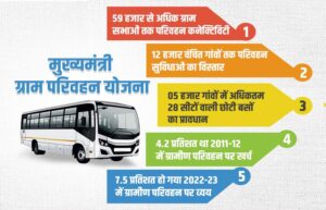 शोर कम, काम ज्यादा: योगी सरकार की योजना से कनेक्टिविटी का नया मॉडल