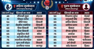 मंगोलियाई रिंग में एशियाई मुक्केबाजी में हरियाणा के 11 खिलाड़ी दिखाएंगे दम