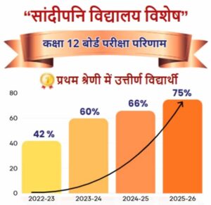 बीते चार वर्ष में प्रदेश की शिक्षा व्यवस्था में आया सकारात्मक बदलाव