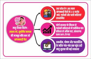 उत्तर प्रदेश के 1.90 लाख आंगनवाड़ी केंद्रों से 2.12 करोड़ बच्चे, गर्भवती और धात्री महिलाएं लाभान्वित
