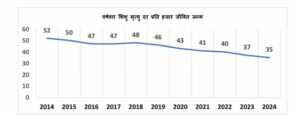 एक दशक में 17 अंकों की ऐतिहासिक कमी के साथ मध्यप्रदेश ने शिशु मृत्यु दर में उल्लेखनीय सुधार दर्ज