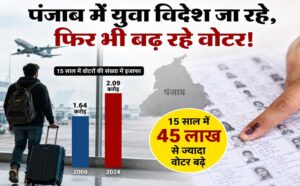 पंजाब का अजब विरोधाभास: विदेश पलायन के बीच वोटरों की संख्या में 45 लाख का इजाफा