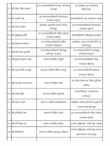 छत्तीसगढ़ वन विभाग में बड़े पैमाने पर ट्रांसफर, 60+ सहायक वन संरक्षकों की नई पदस्थापना